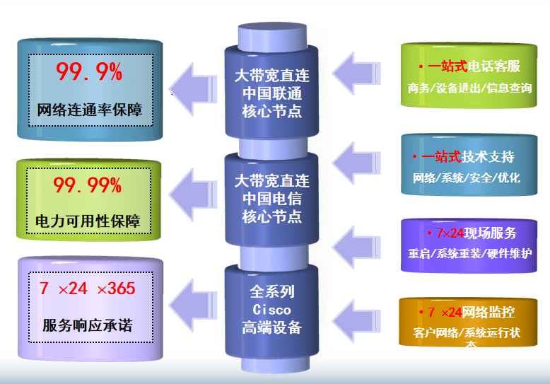 张港镇机房网络
